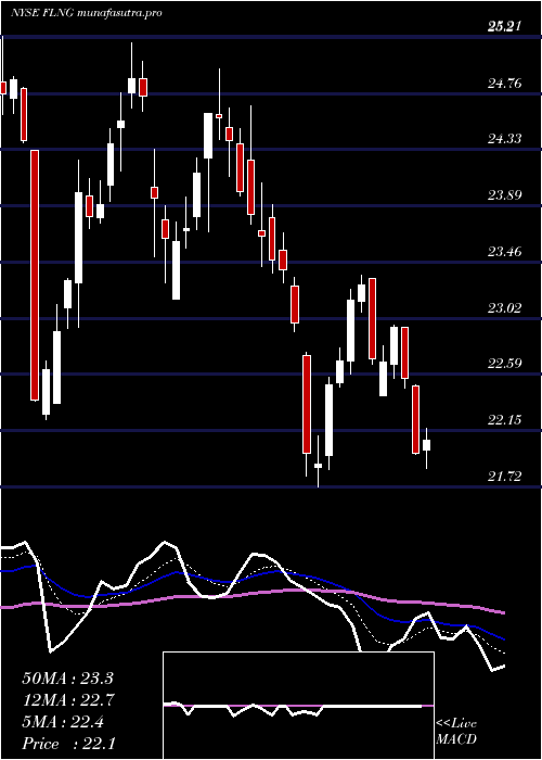 Daily chart FlexLng