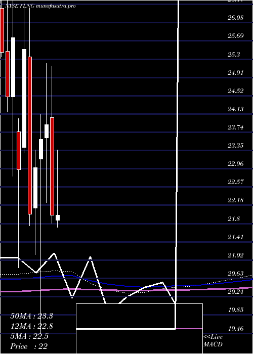 monthly chart FlexLng