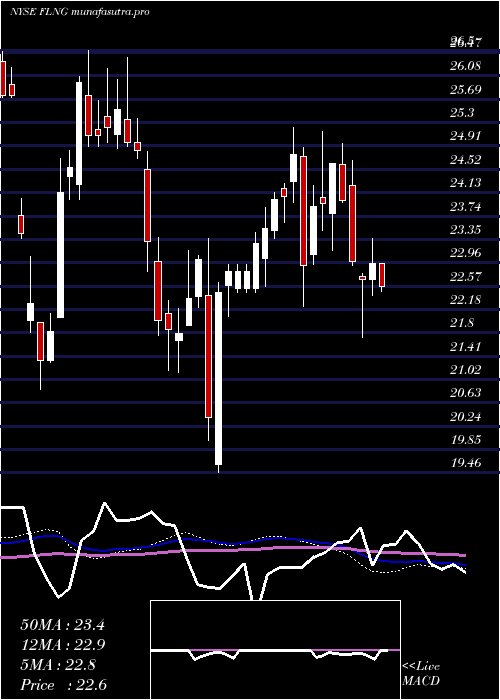 weekly chart FlexLng