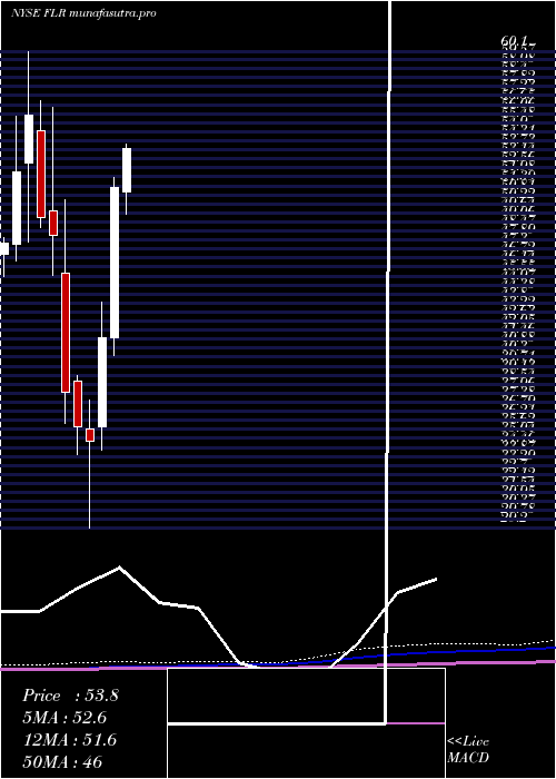monthly chart FluorCorporation
