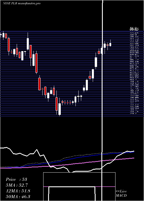weekly chart FluorCorporation