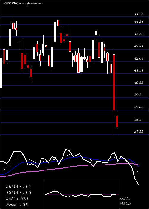  Daily chart FmcCorporation