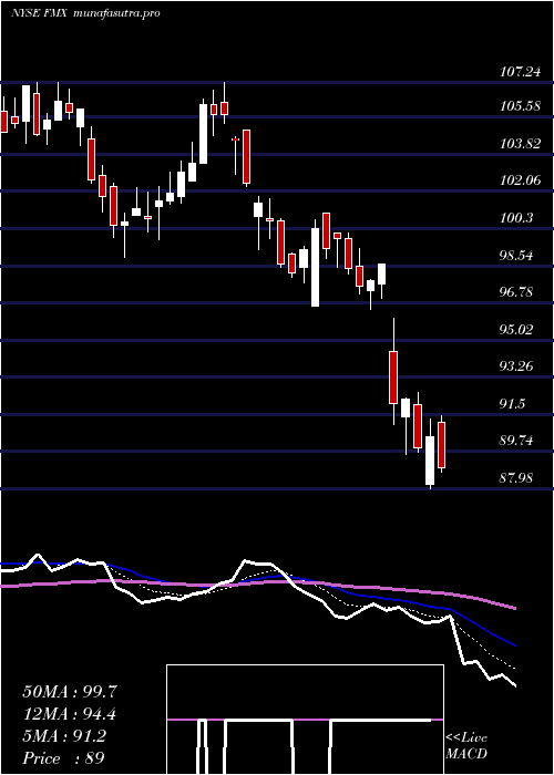  Daily chart FomentoEconomico