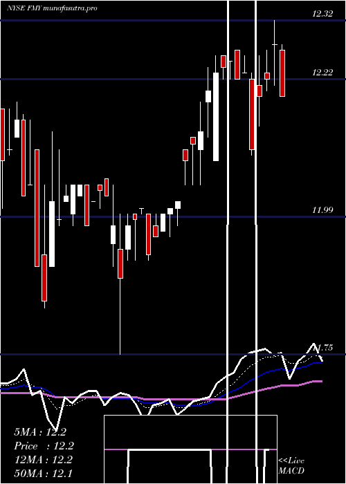Daily chart FirstTrust