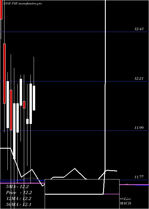 monthly chart FirstTrust