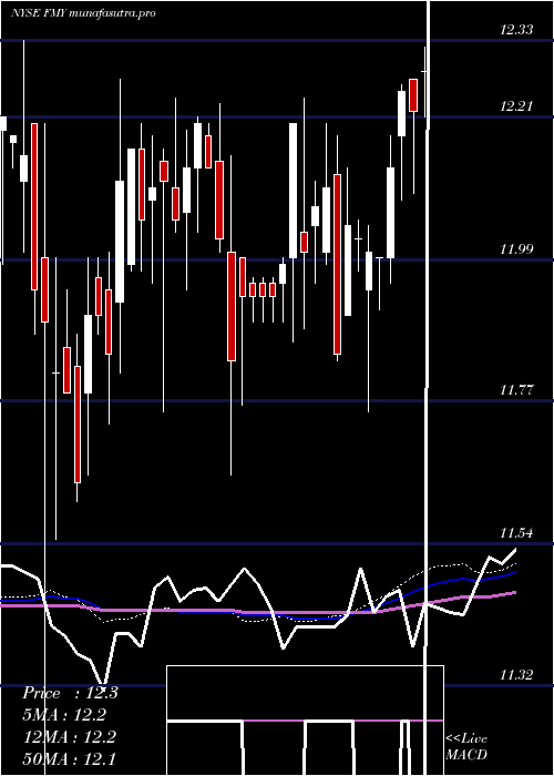 weekly chart FirstTrust