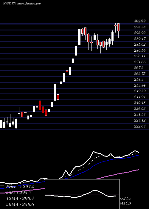 Daily chart Fabrinet