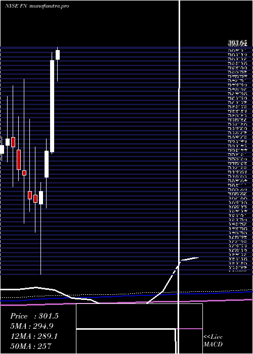 monthly chart Fabrinet