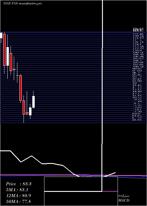 monthly chart FloorDecor