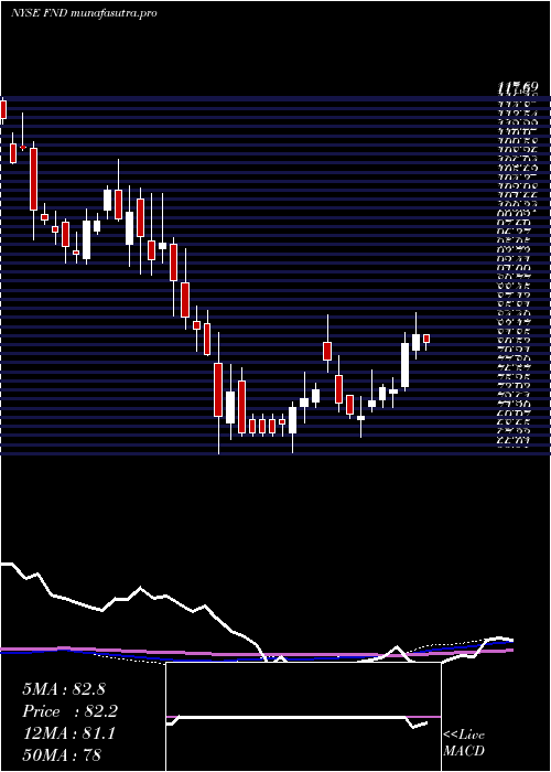 weekly chart FloorDecor