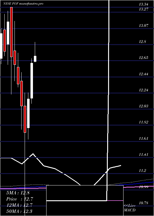 monthly chart CohenSteers