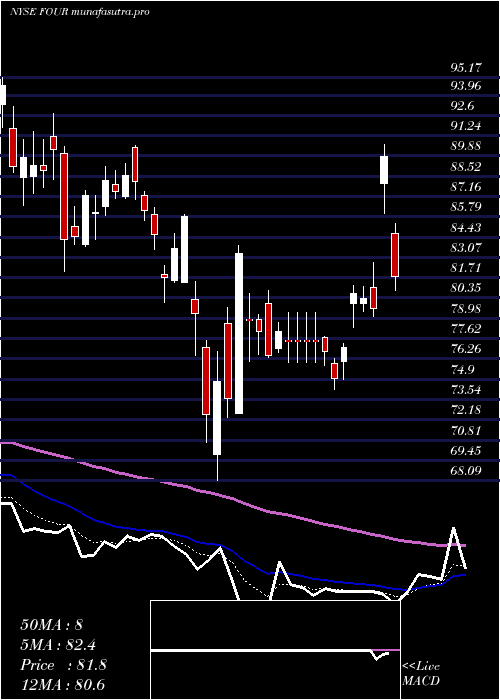  Daily chart Shift4Payments