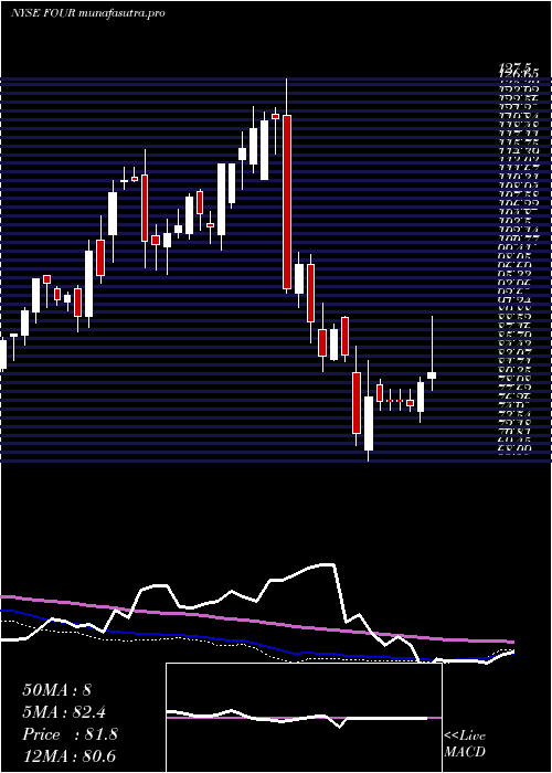  weekly chart Shift4Payments