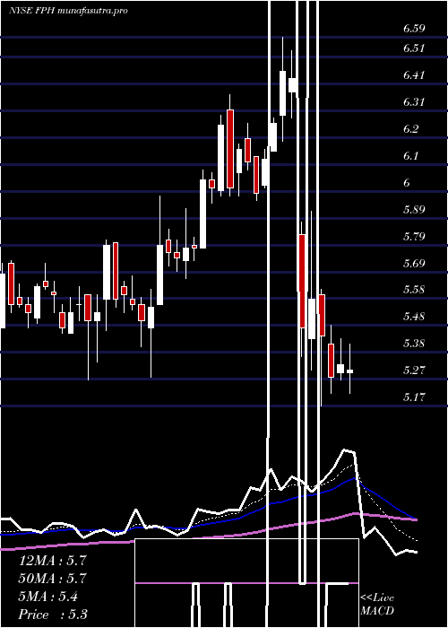  Daily chart FivePoint