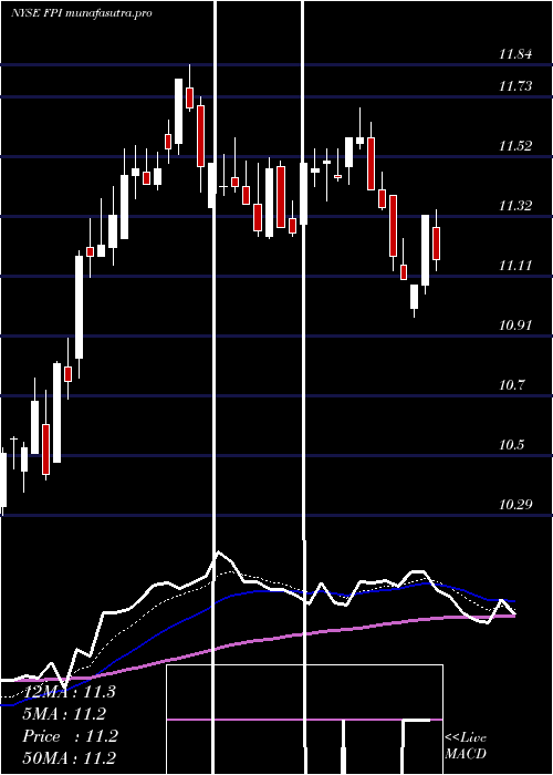 Daily chart FarmlandPartners