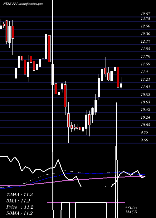 weekly chart FarmlandPartners