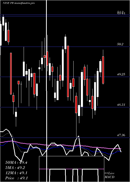 Daily chart FirstIndustrial