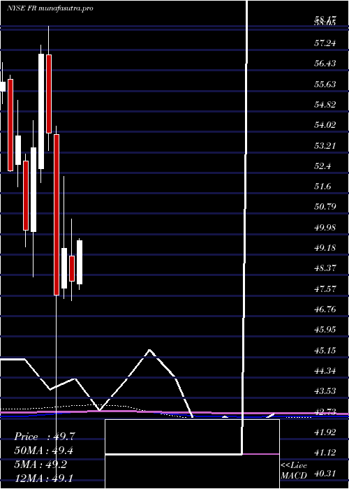 monthly chart FirstIndustrial