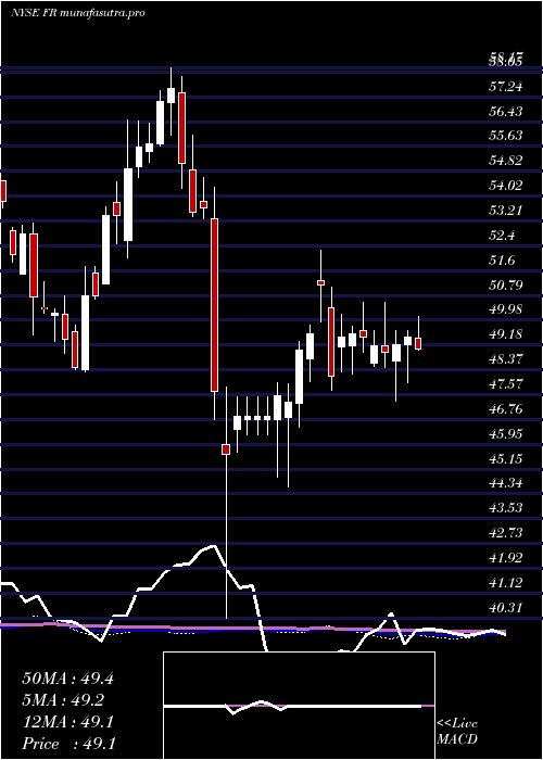 weekly chart FirstIndustrial
