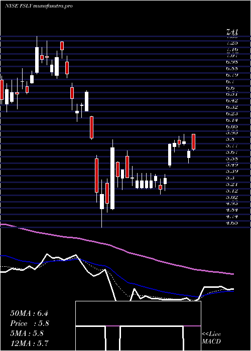 Daily chart FastlyInc