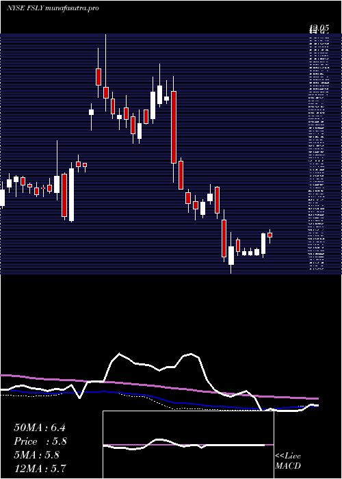 weekly chart FastlyInc