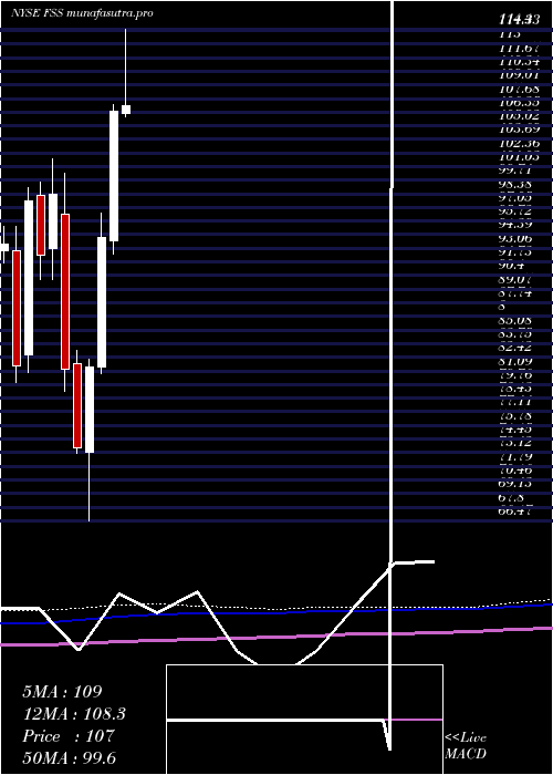 monthly chart FederalSignal