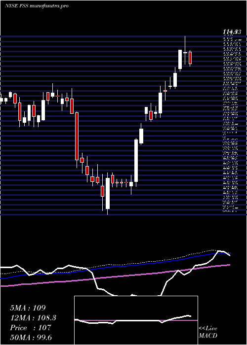 weekly chart FederalSignal