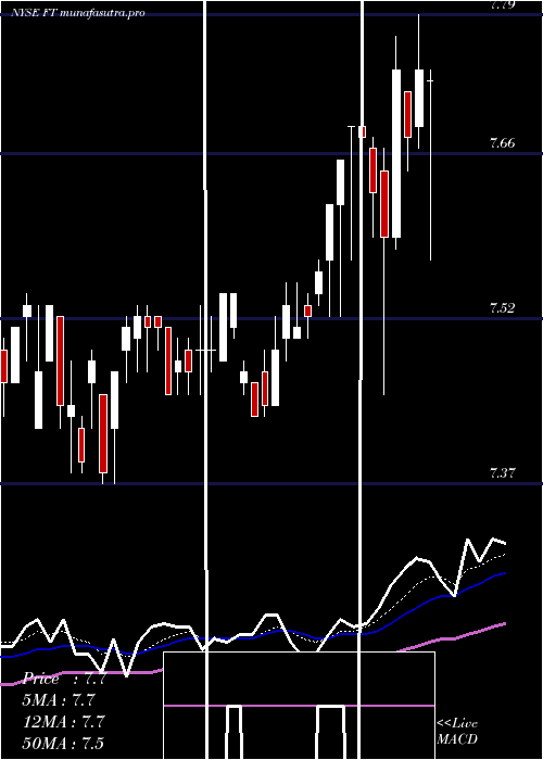 Daily chart FranklinUniversal