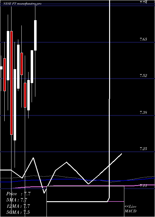 monthly chart FranklinUniversal