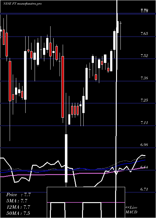weekly chart FranklinUniversal