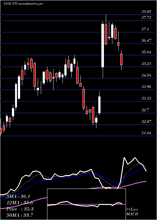 Daily chart TechnipfmcPlc