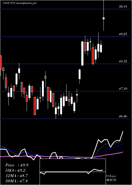  Daily chart FortisInc