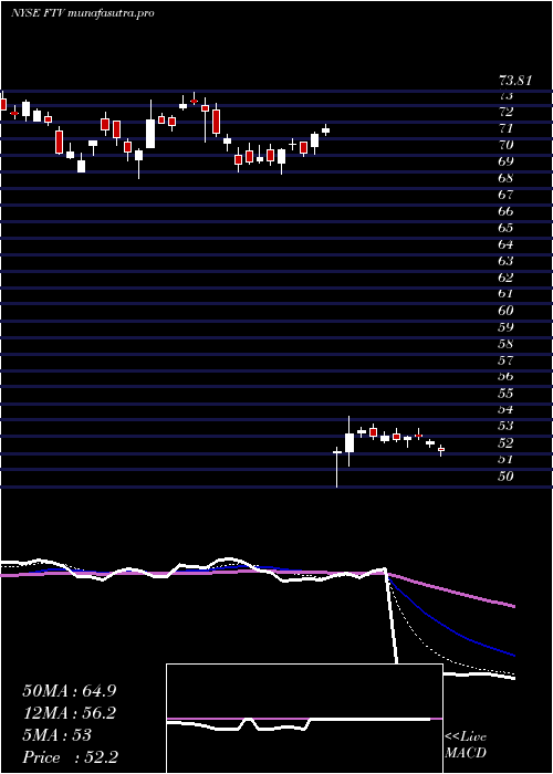 Daily chart FortiveCorporation