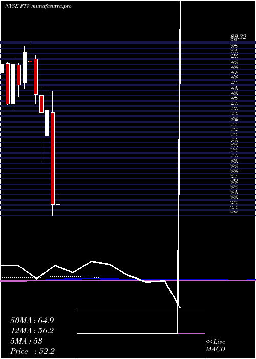 monthly chart FortiveCorporation