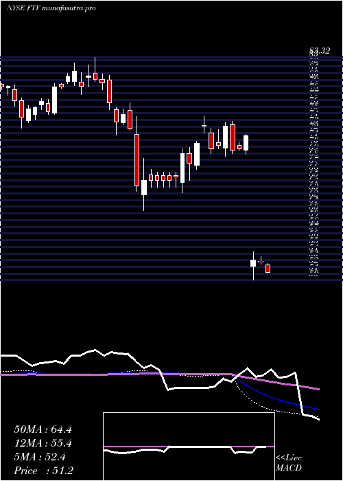 weekly chart FortiveCorporation