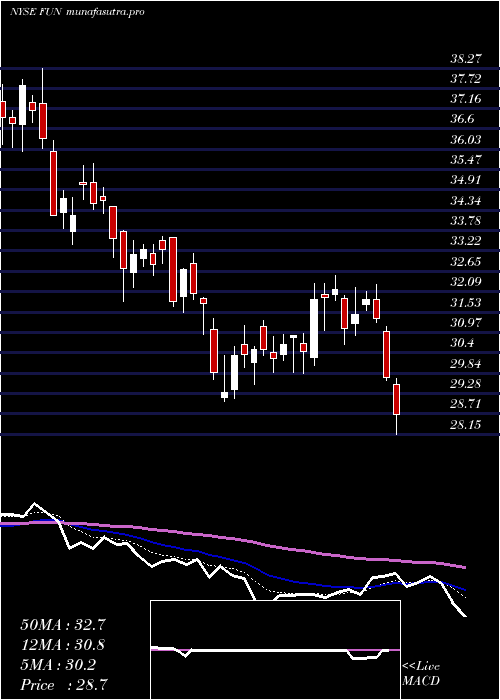 Daily chart CedarFair