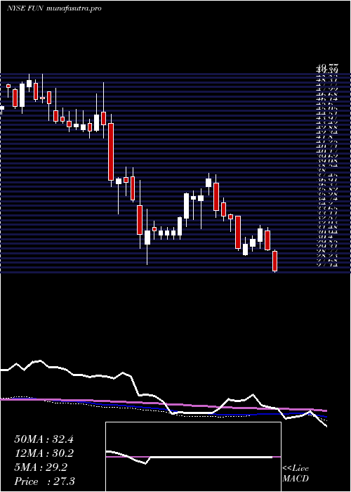 weekly chart CedarFair