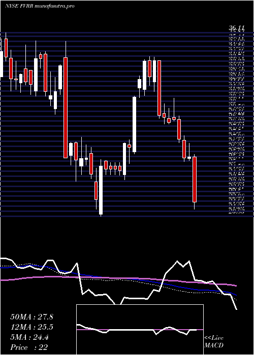  weekly chart FiverrInternational