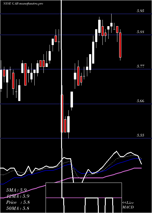 Daily chart GabelliEquity