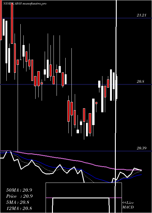 Daily chart GabelliEqty