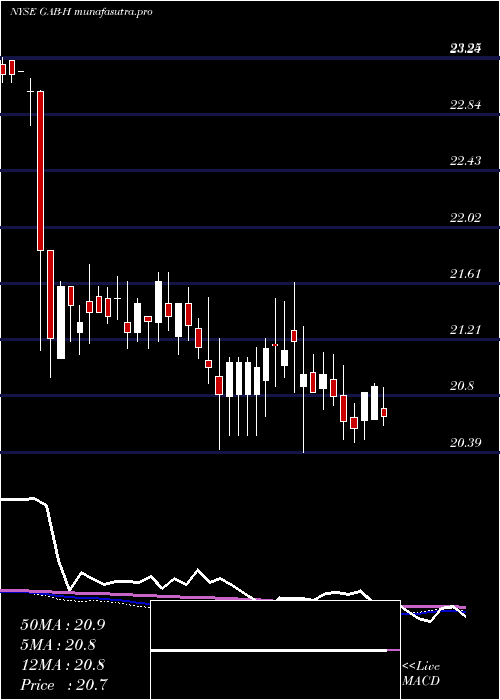 weekly chart GabelliEqty
