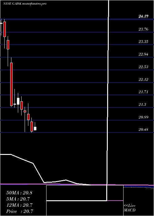 monthly chart GabelliEquity