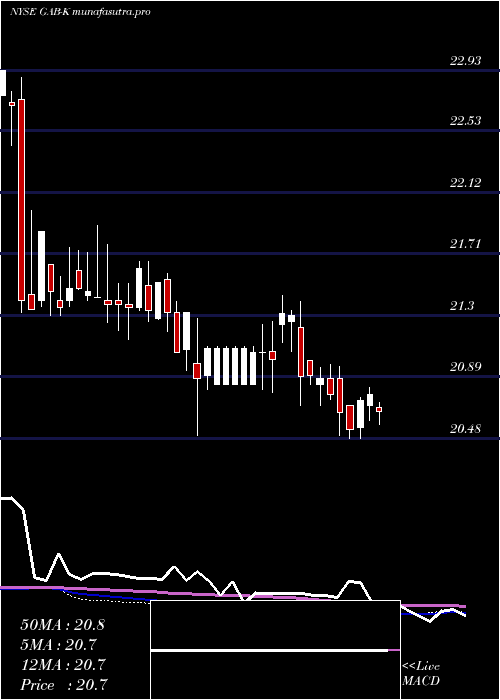 weekly chart GabelliEquity