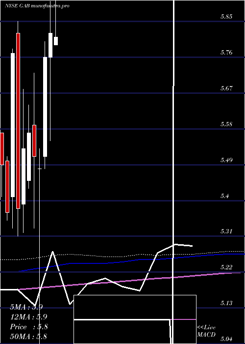 monthly chart GabelliEquity