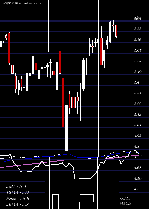 weekly chart GabelliEquity
