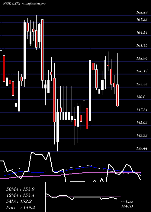  weekly chart GatxCorporation