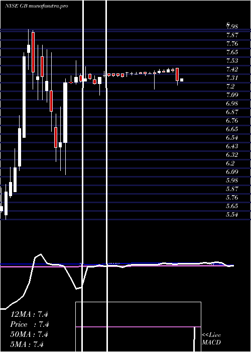 weekly chart Greatbatch