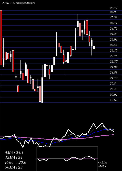  Daily chart GenescoInc