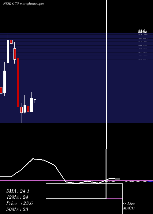  monthly chart GenescoInc