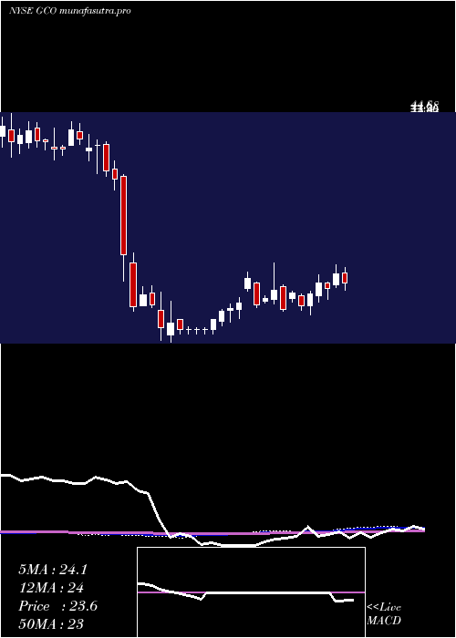  weekly chart GenescoInc